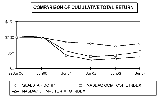 PERFORMANCE GRAPH